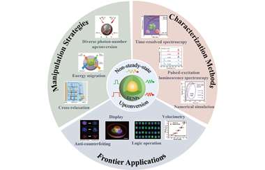 Recent progress of fluoride core-shell nanocrystals: Manipulating the non-steady-state of upconversion luminescence 2025.100713